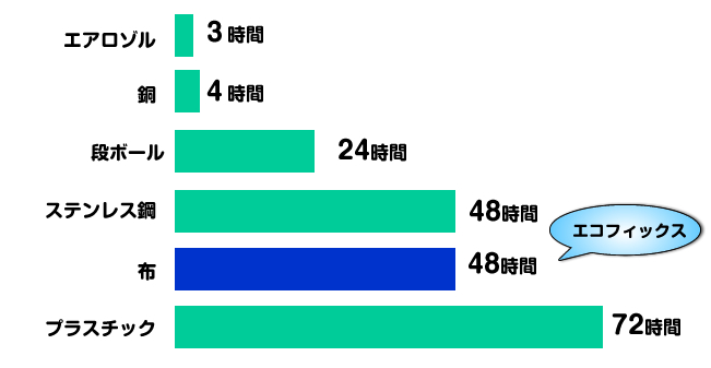 新型コロナウィルスの物質別最大残存期間